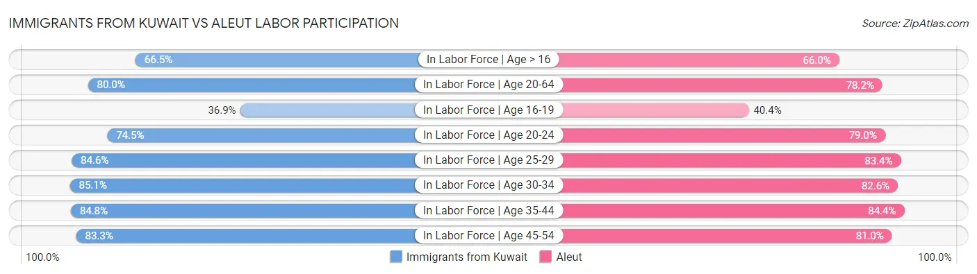 Immigrants from Kuwait vs Aleut Labor Participation