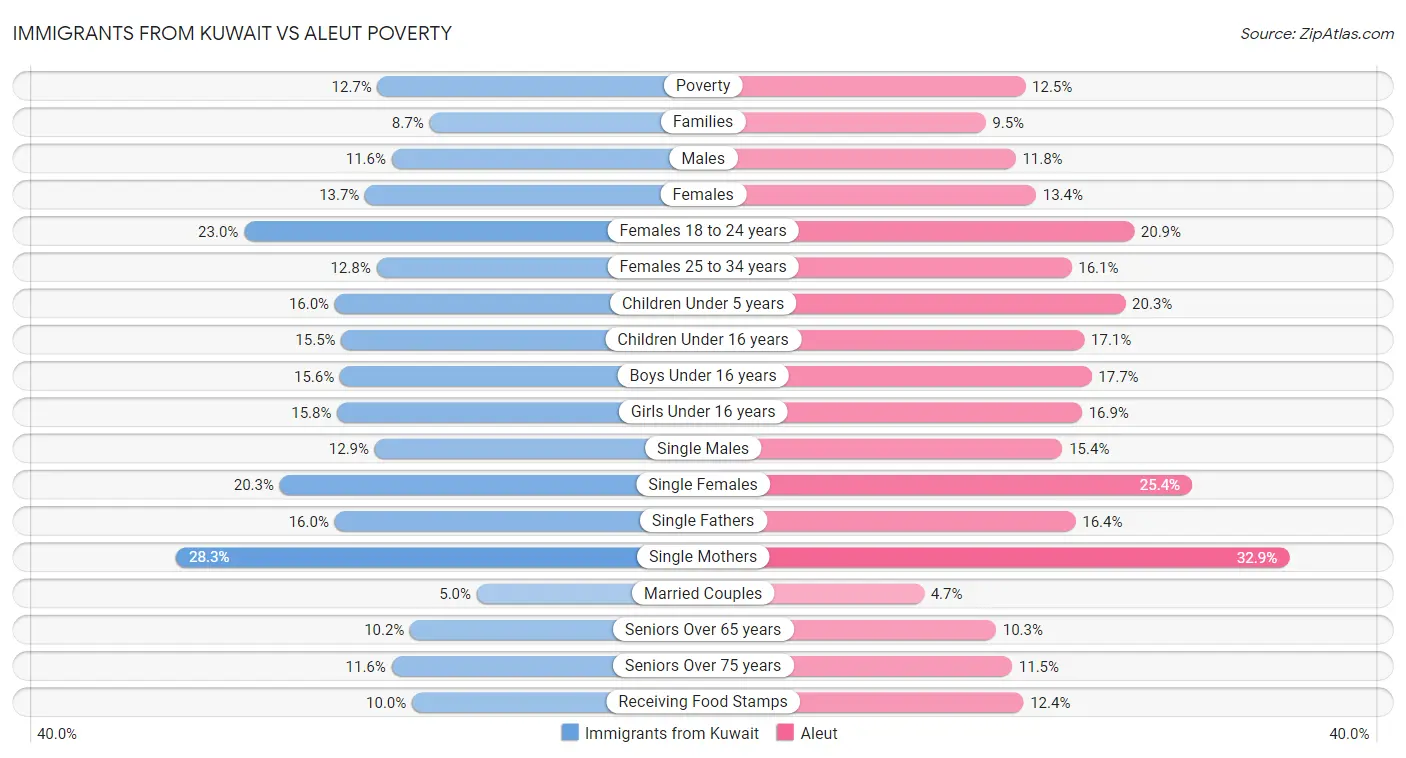Immigrants from Kuwait vs Aleut Poverty