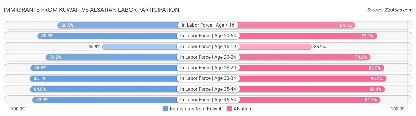 Immigrants from Kuwait vs Alsatian Labor Participation