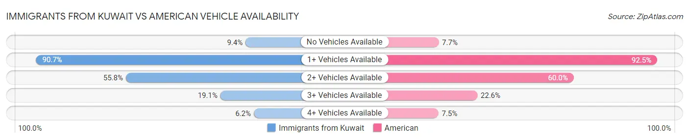Immigrants from Kuwait vs American Vehicle Availability
