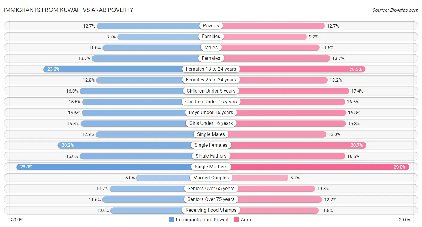 Immigrants from Kuwait vs Arab Poverty