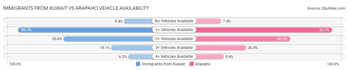 Immigrants from Kuwait vs Arapaho Vehicle Availability