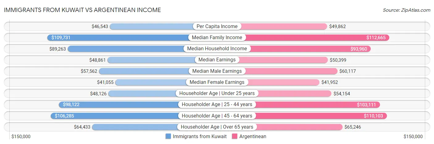 Immigrants from Kuwait vs Argentinean Income