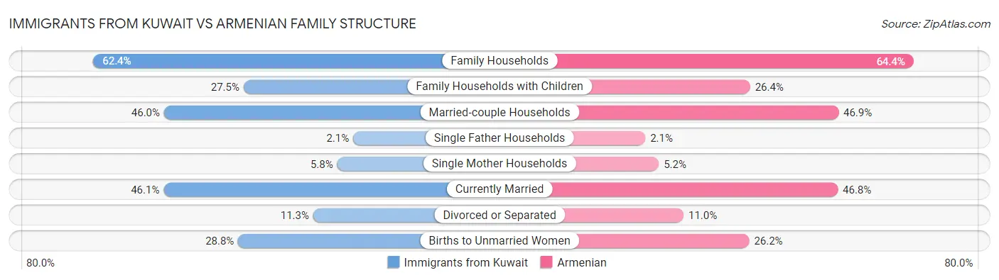 Immigrants from Kuwait vs Armenian Family Structure