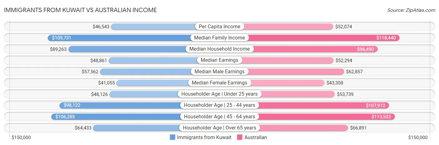 Immigrants from Kuwait vs Australian Income