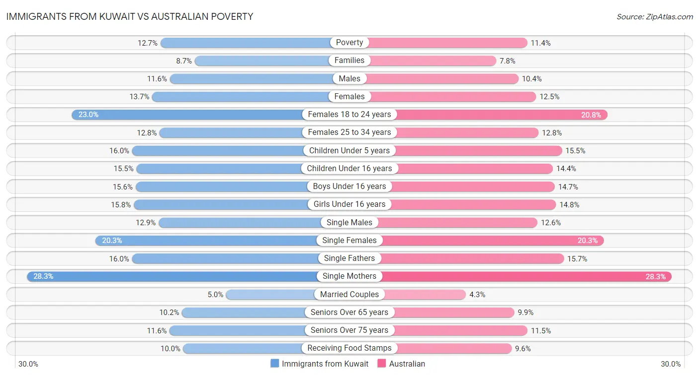 Immigrants from Kuwait vs Australian Poverty
