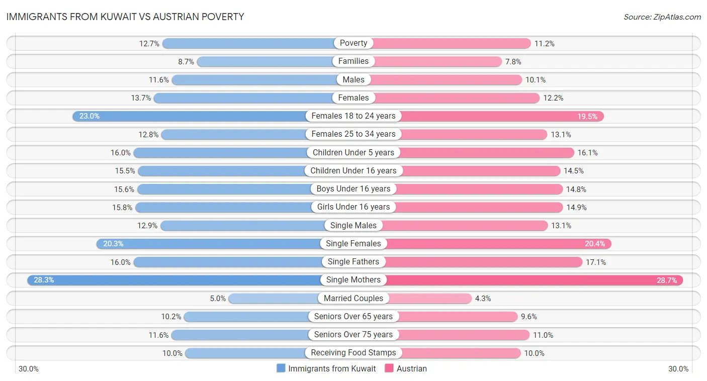 Immigrants from Kuwait vs Austrian Poverty