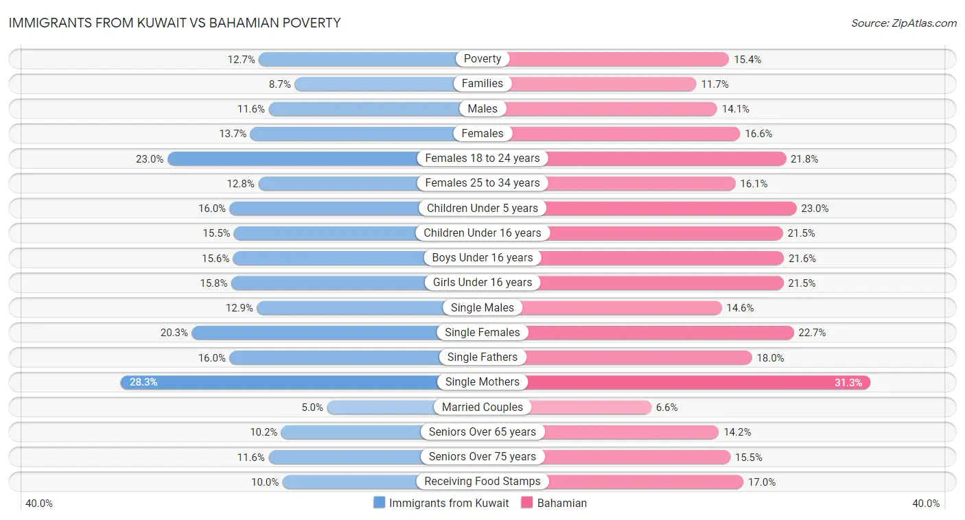 Immigrants from Kuwait vs Bahamian Poverty