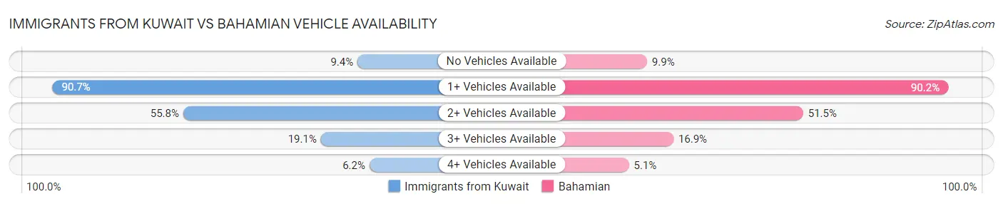 Immigrants from Kuwait vs Bahamian Vehicle Availability
