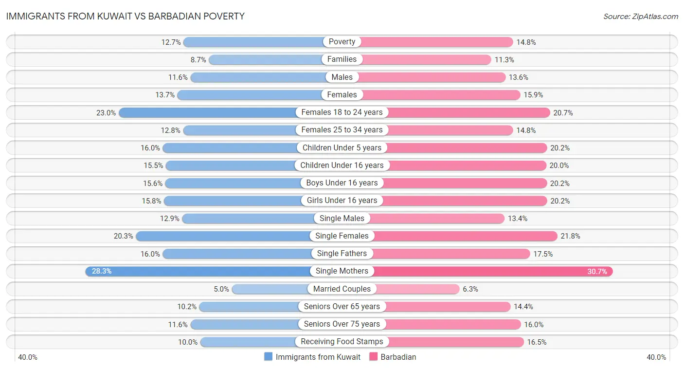 Immigrants from Kuwait vs Barbadian Poverty