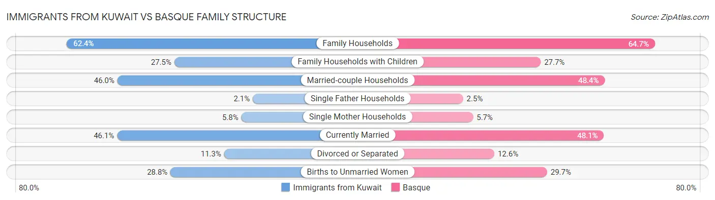 Immigrants from Kuwait vs Basque Family Structure