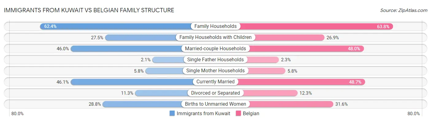 Immigrants from Kuwait vs Belgian Family Structure