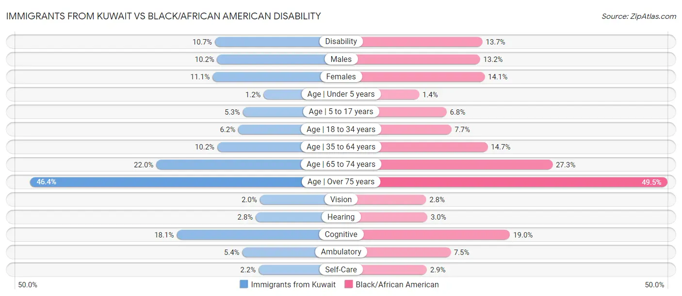 Immigrants from Kuwait vs Black/African American Disability