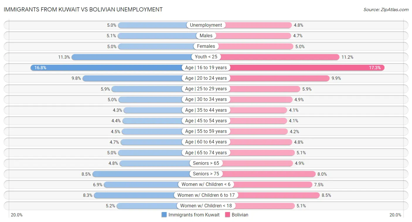 Immigrants from Kuwait vs Bolivian Unemployment