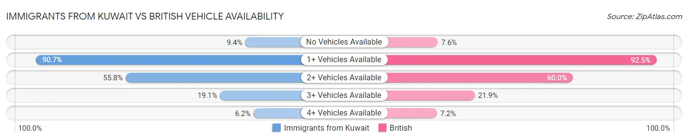 Immigrants from Kuwait vs British Vehicle Availability