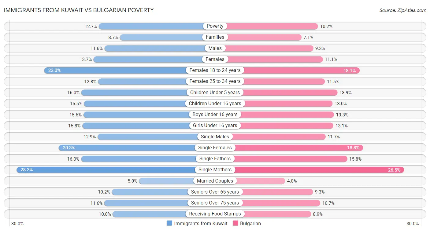 Immigrants from Kuwait vs Bulgarian Poverty