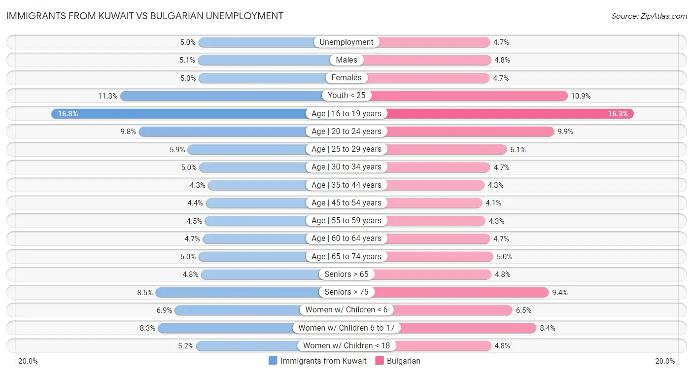 Immigrants from Kuwait vs Bulgarian Unemployment