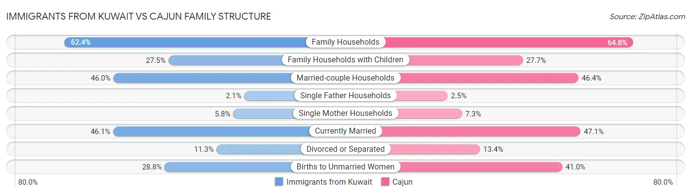 Immigrants from Kuwait vs Cajun Family Structure