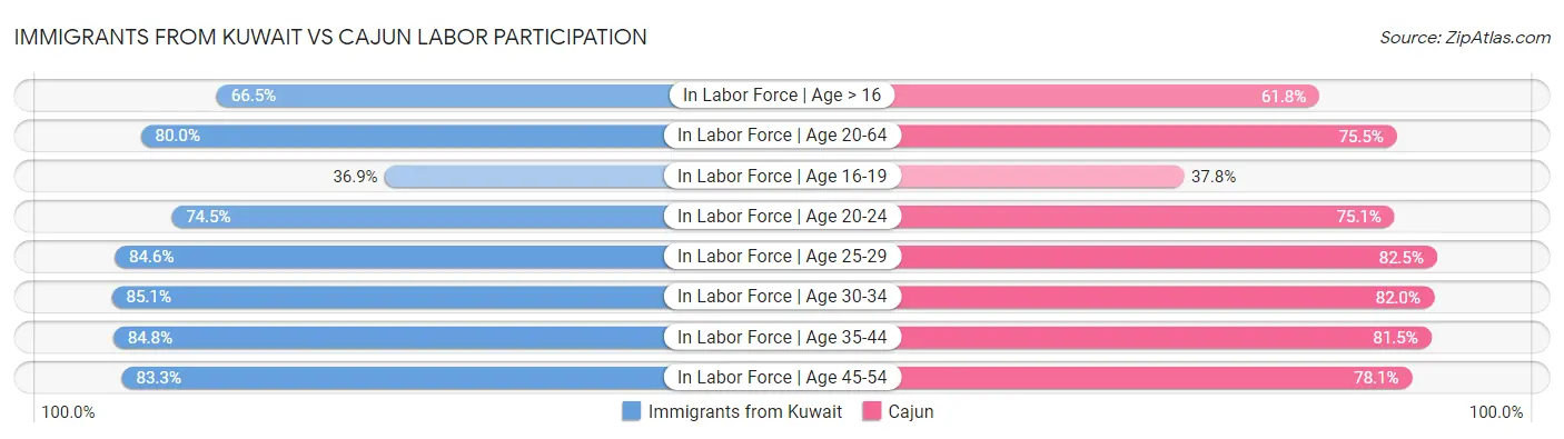 Immigrants from Kuwait vs Cajun Labor Participation