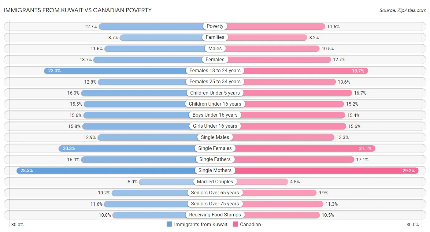 Immigrants from Kuwait vs Canadian Poverty