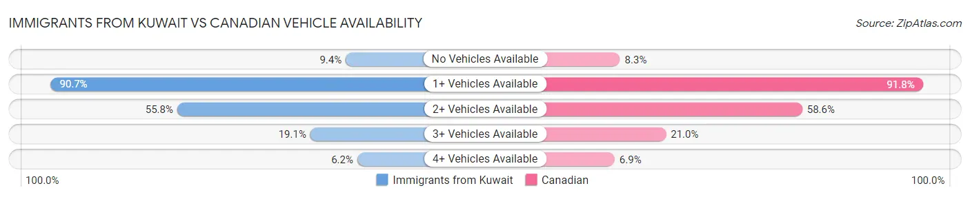 Immigrants from Kuwait vs Canadian Vehicle Availability