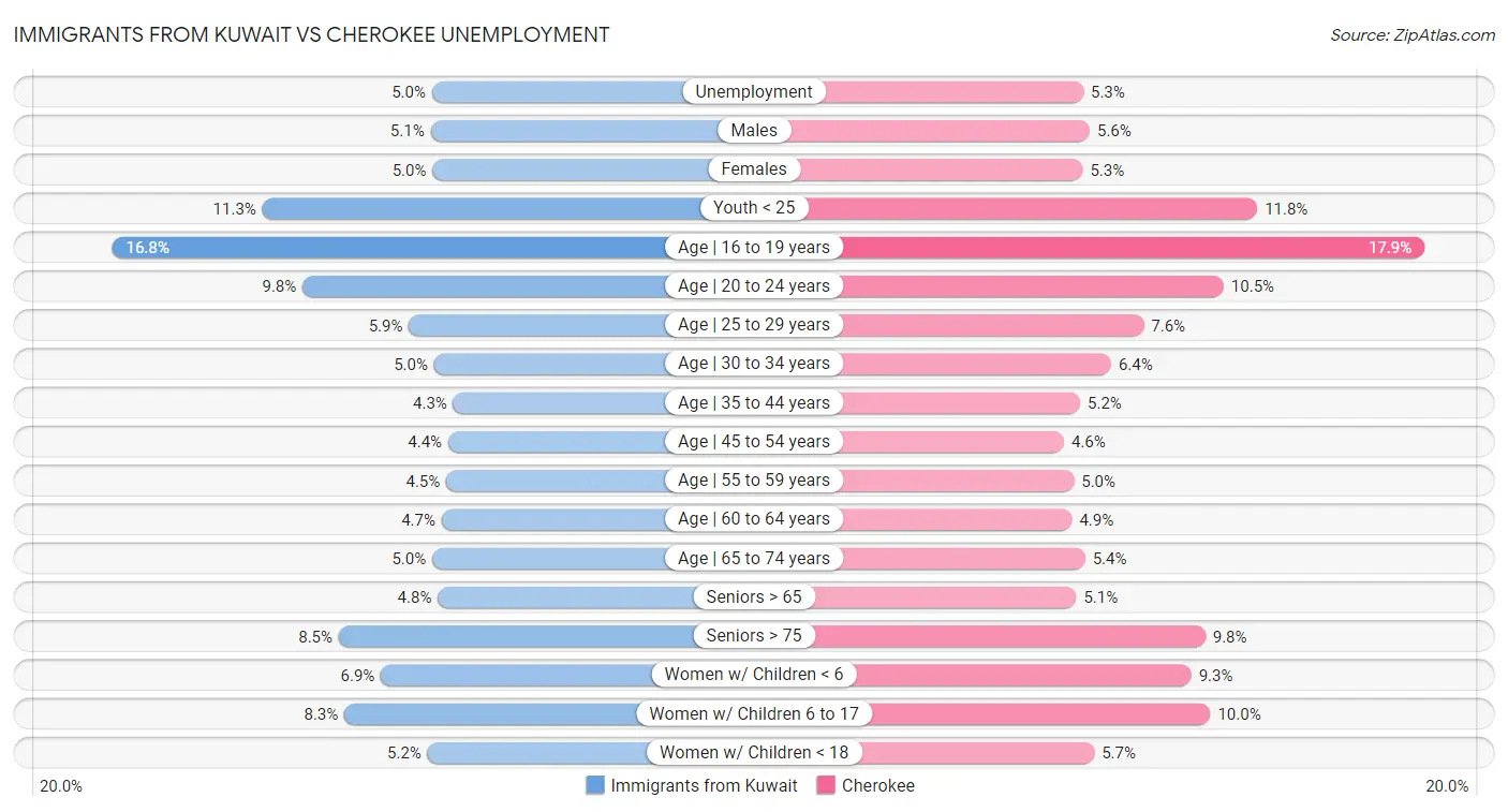 Immigrants from Kuwait vs Cherokee Unemployment