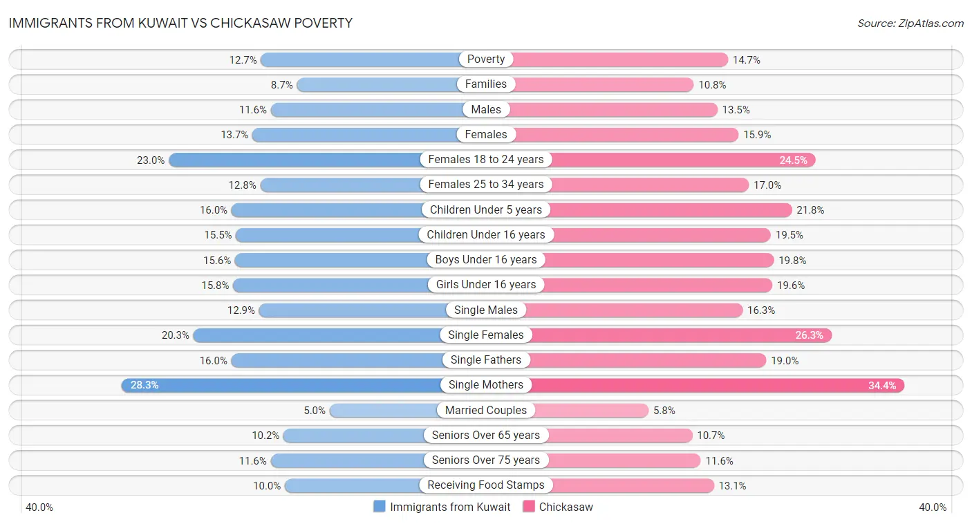 Immigrants from Kuwait vs Chickasaw Poverty