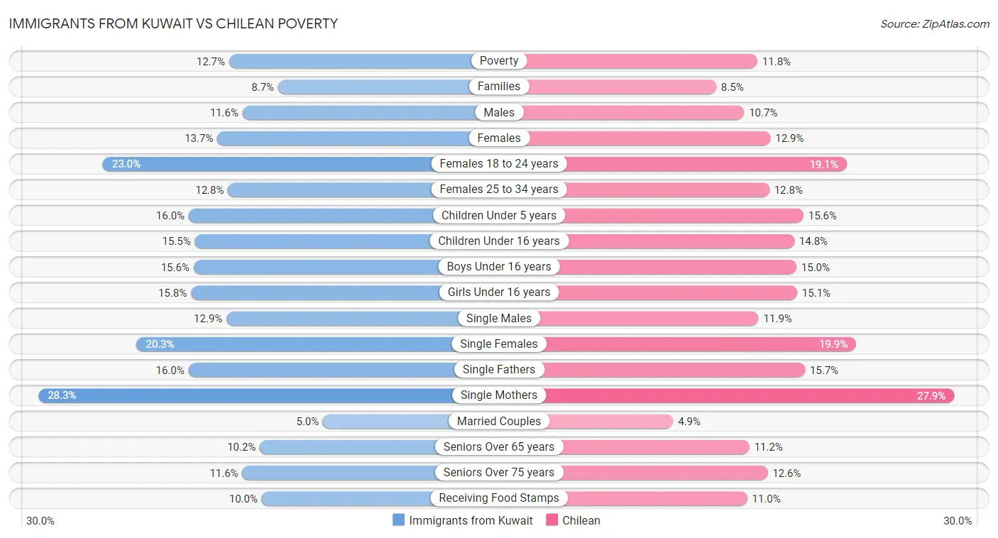 Immigrants from Kuwait vs Chilean Poverty