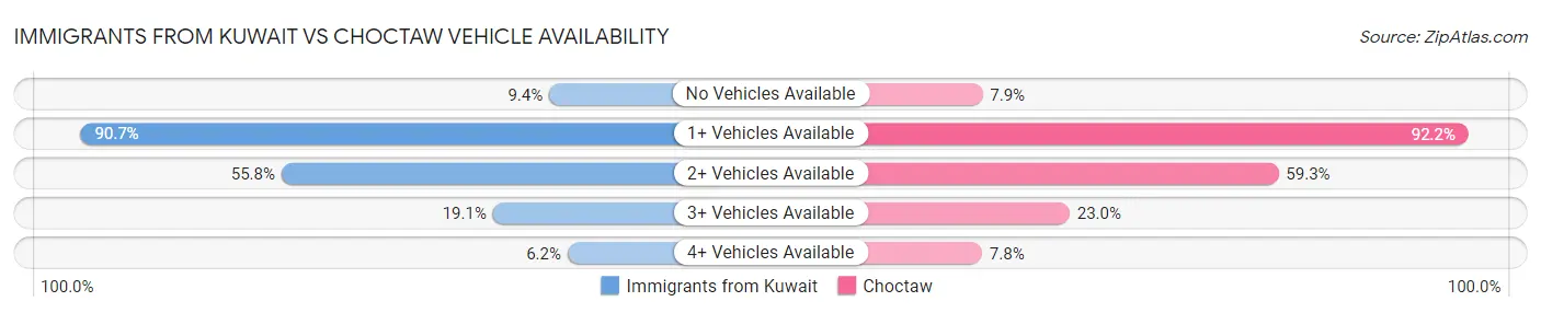 Immigrants from Kuwait vs Choctaw Vehicle Availability