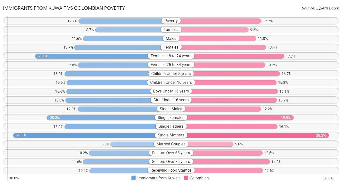 Immigrants from Kuwait vs Colombian Poverty