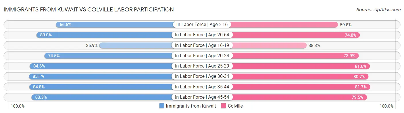 Immigrants from Kuwait vs Colville Labor Participation