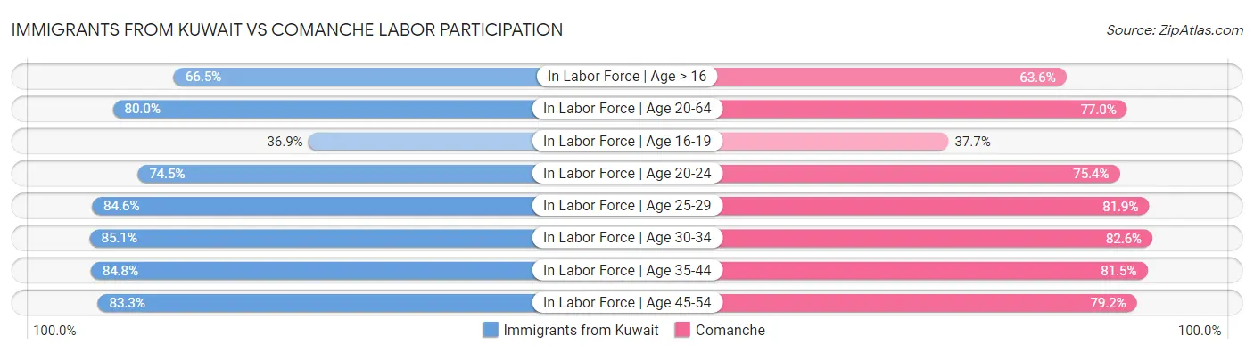 Immigrants from Kuwait vs Comanche Labor Participation