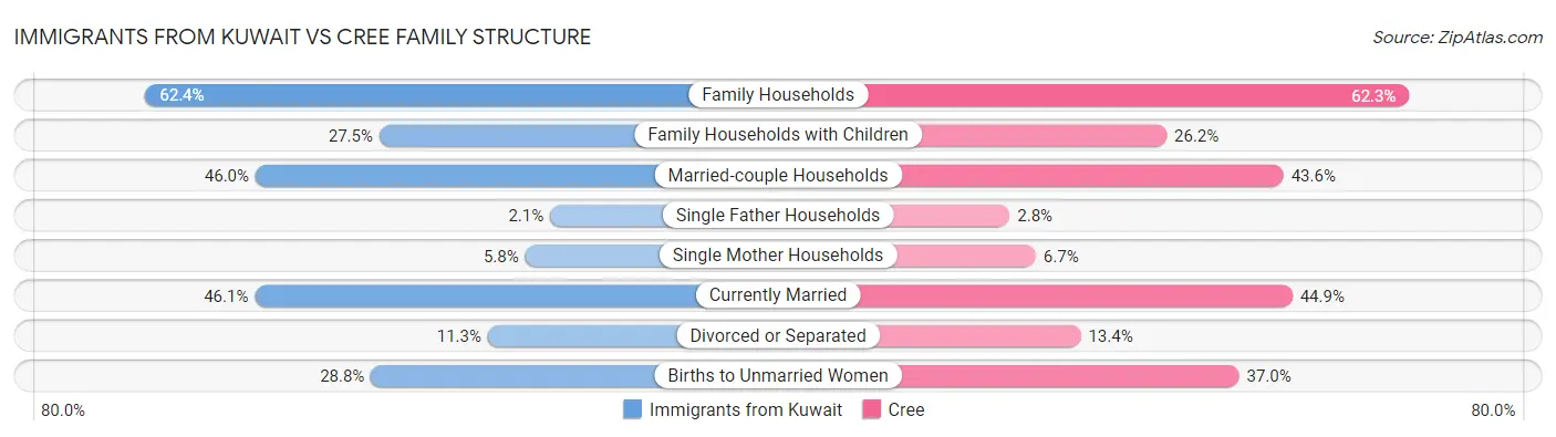 Immigrants from Kuwait vs Cree Family Structure