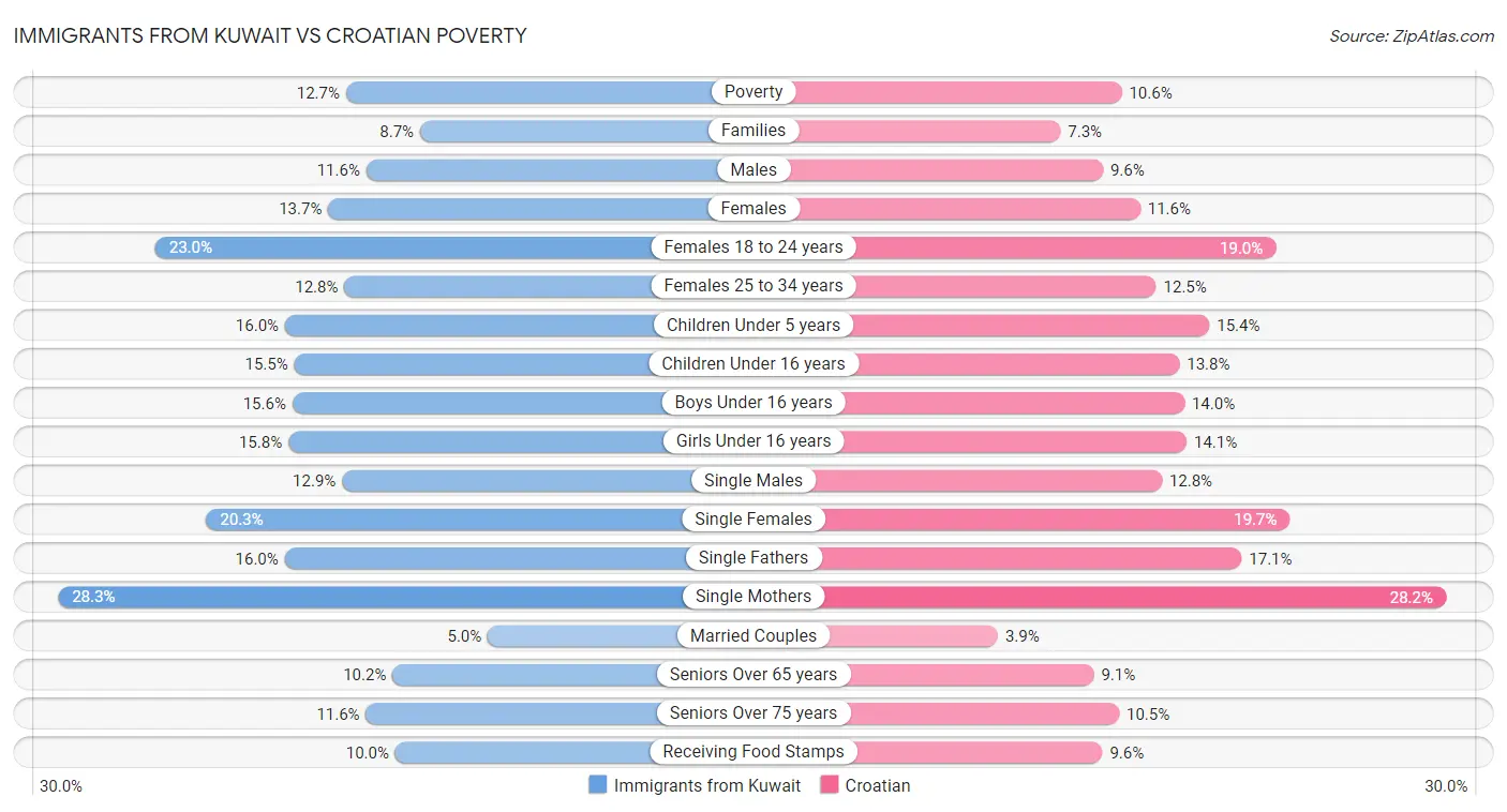 Immigrants from Kuwait vs Croatian Poverty