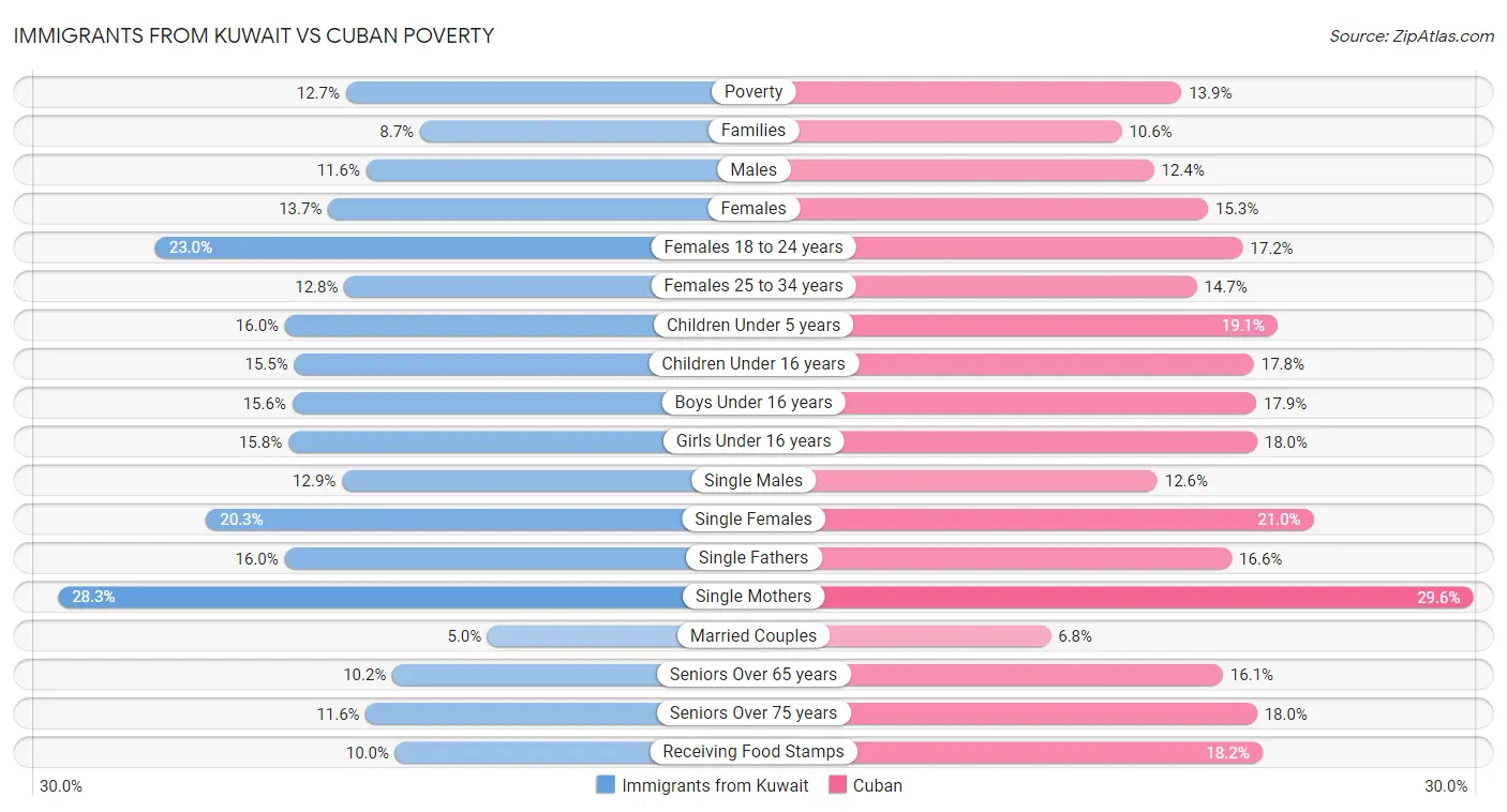 Immigrants from Kuwait vs Cuban Poverty