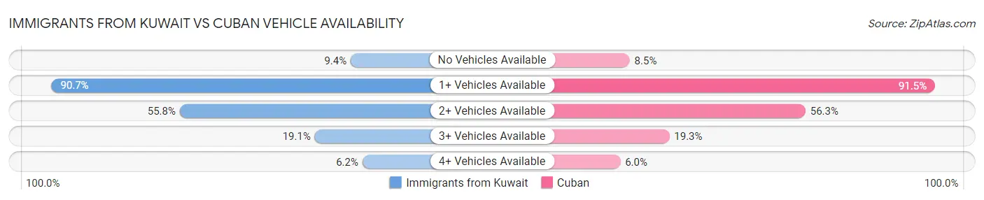 Immigrants from Kuwait vs Cuban Vehicle Availability