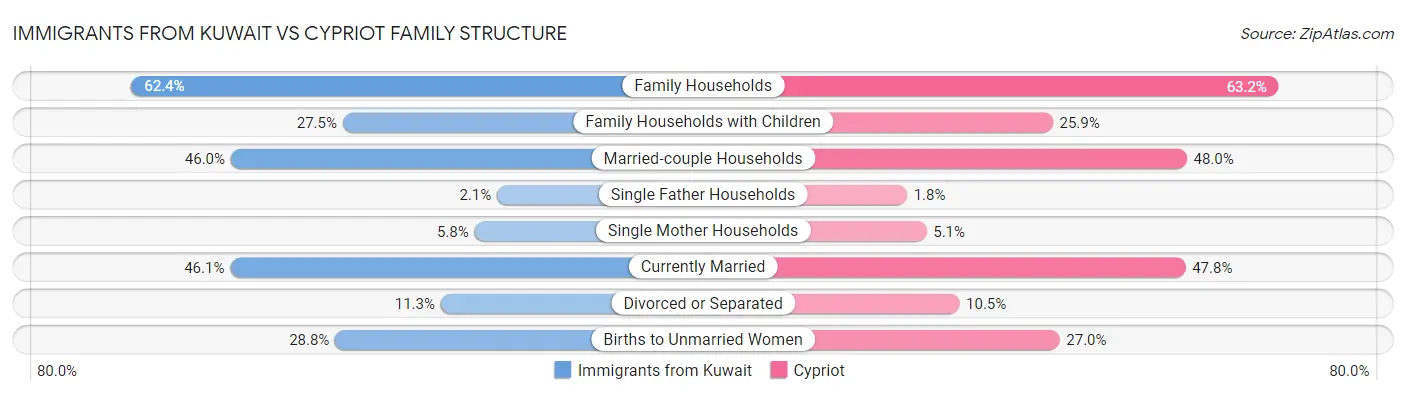 Immigrants from Kuwait vs Cypriot Family Structure