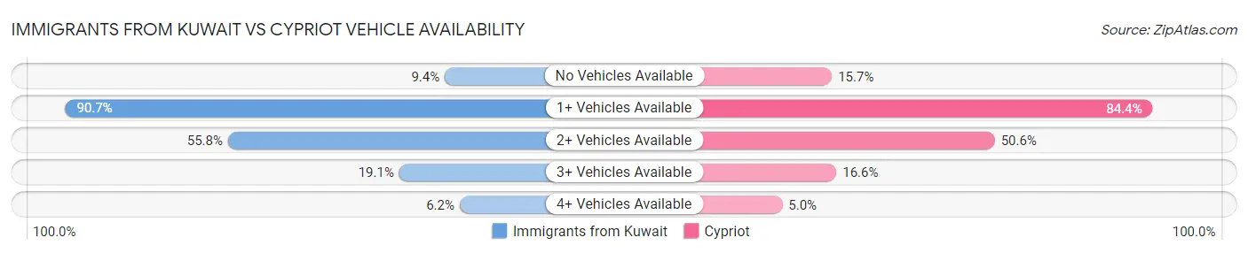 Immigrants from Kuwait vs Cypriot Vehicle Availability