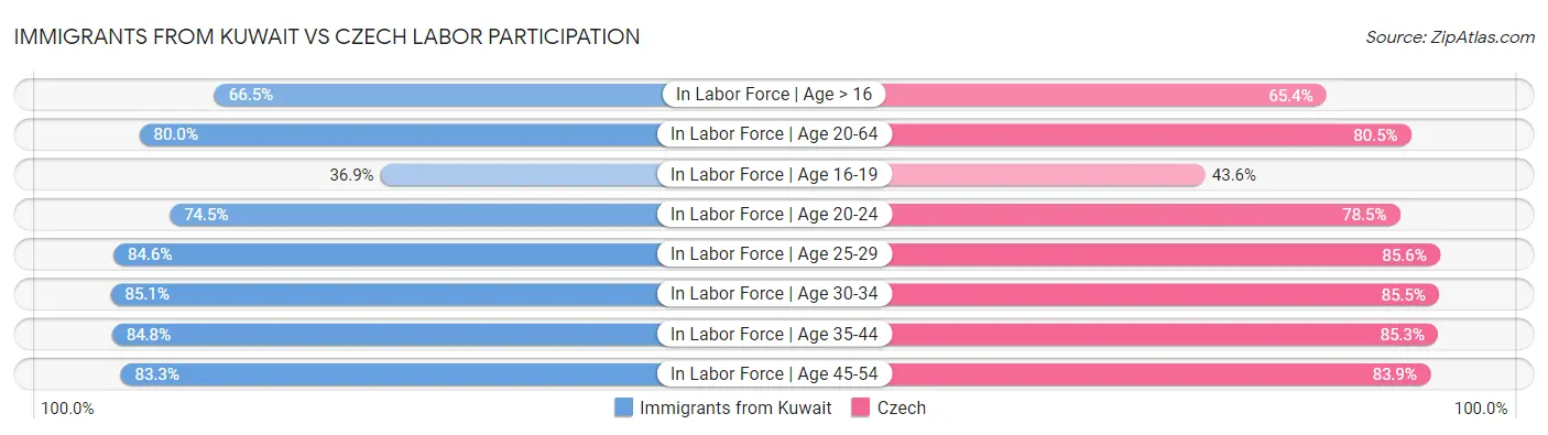 Immigrants from Kuwait vs Czech Labor Participation