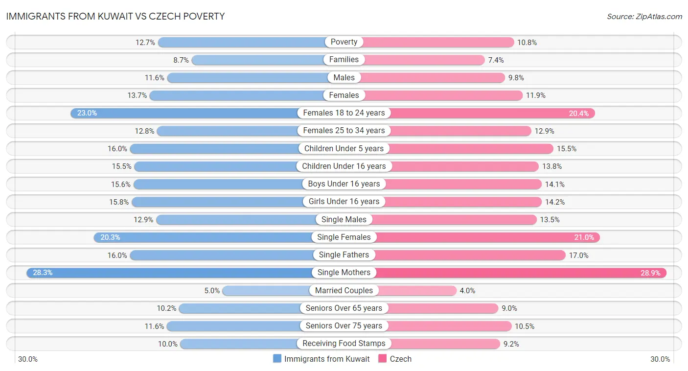 Immigrants from Kuwait vs Czech Poverty