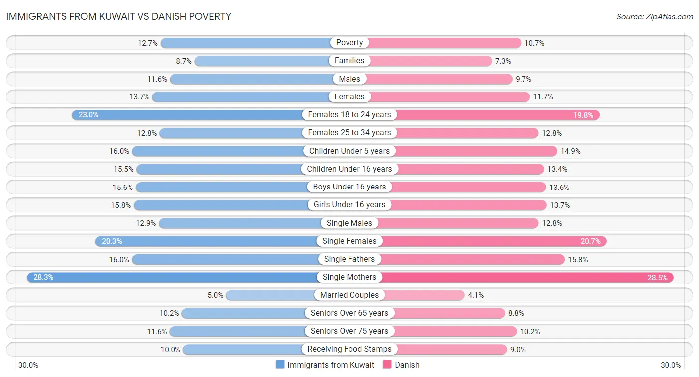 Immigrants from Kuwait vs Danish Poverty