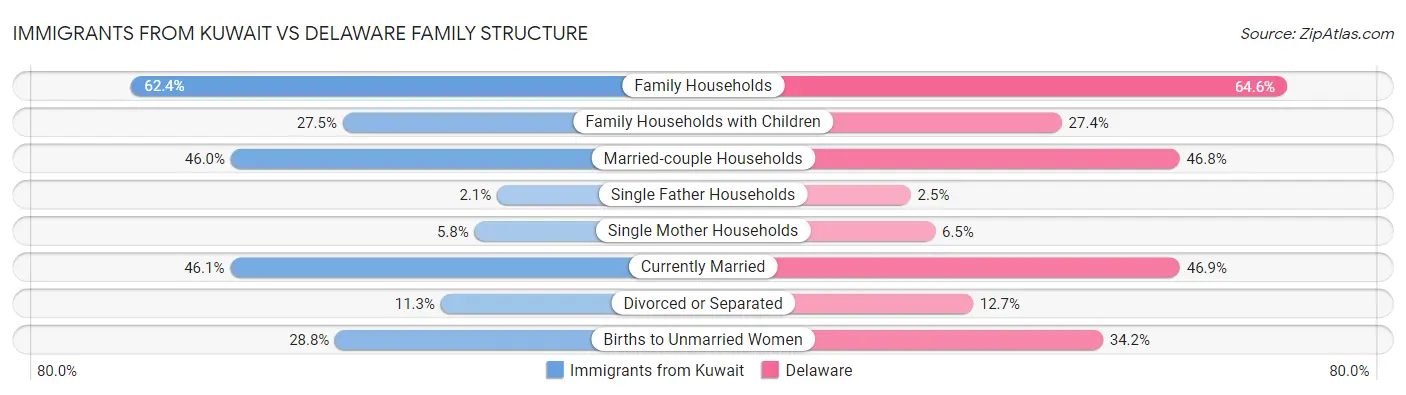 Immigrants from Kuwait vs Delaware Family Structure
