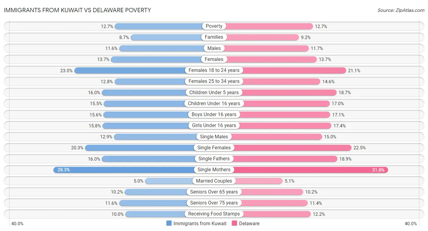 Immigrants from Kuwait vs Delaware Poverty