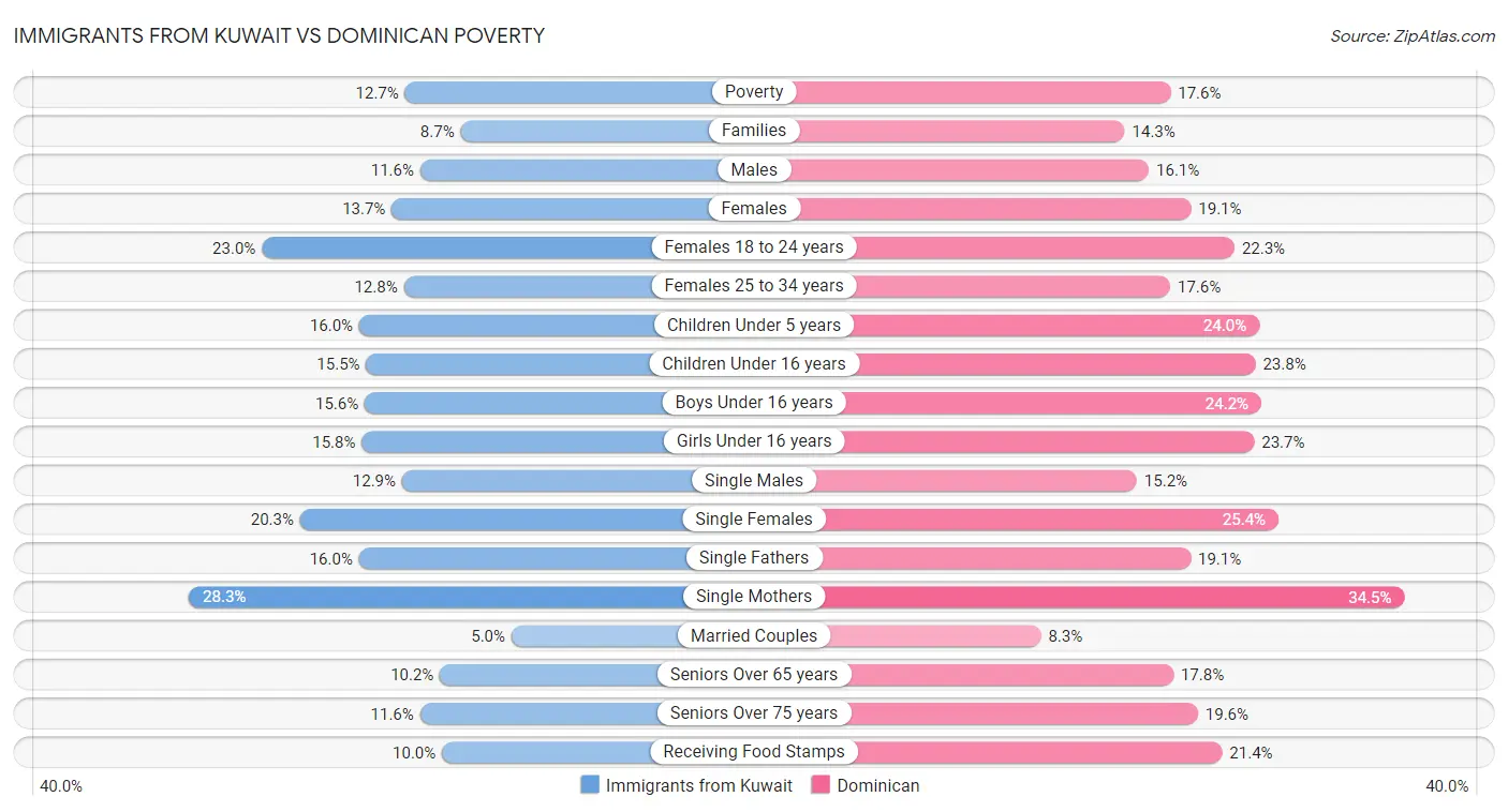 Immigrants from Kuwait vs Dominican Poverty