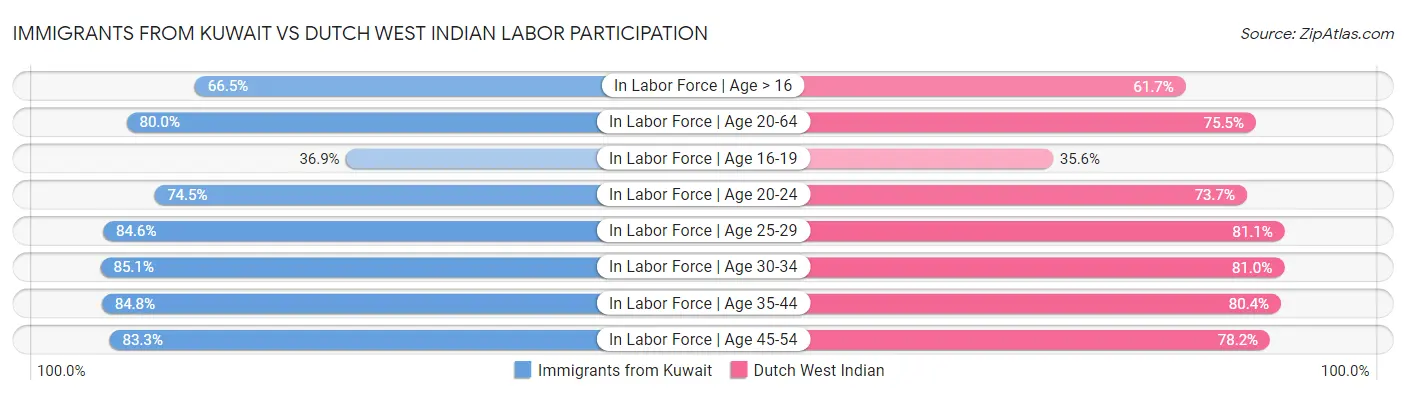 Immigrants from Kuwait vs Dutch West Indian Labor Participation