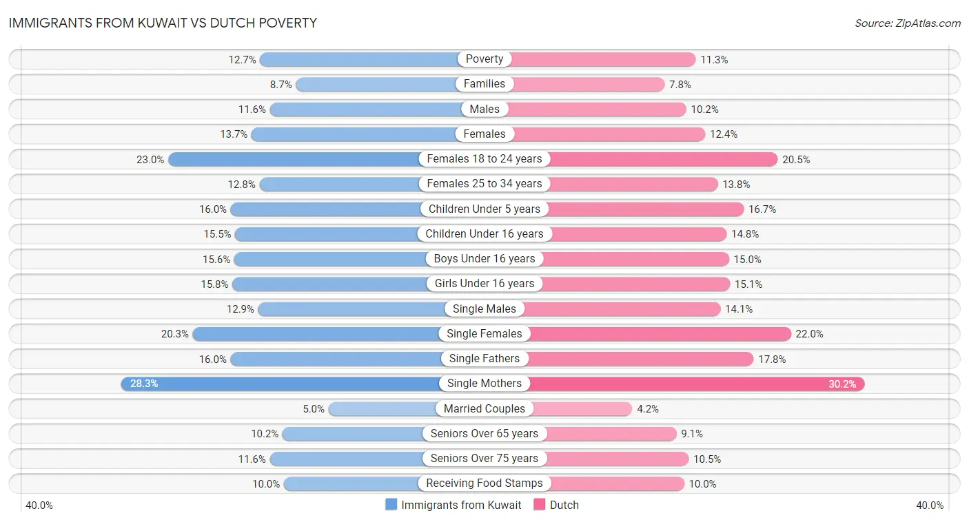 Immigrants from Kuwait vs Dutch Poverty