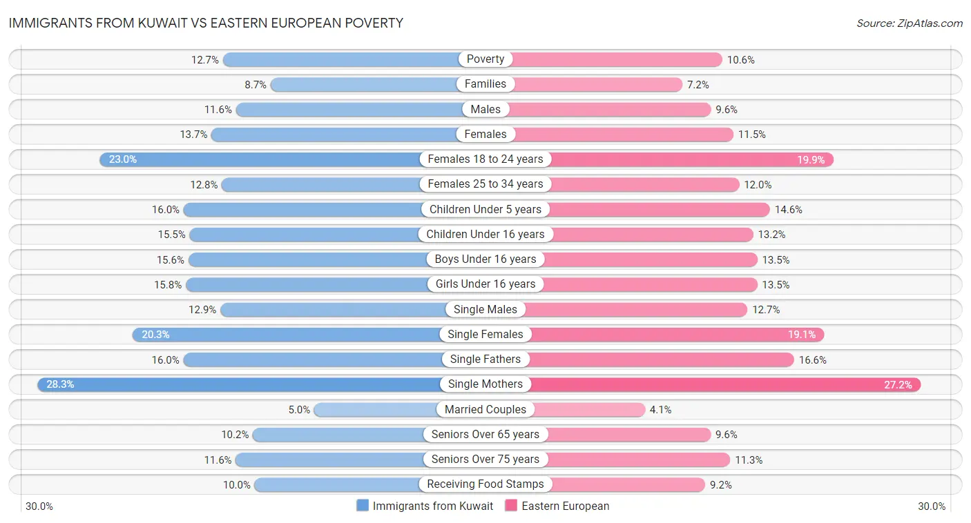 Immigrants from Kuwait vs Eastern European Poverty