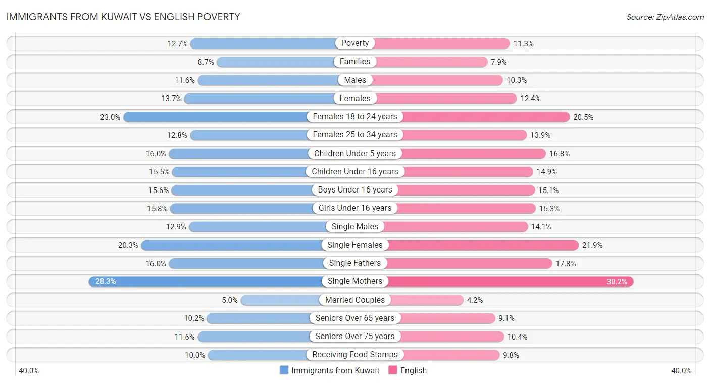 Immigrants from Kuwait vs English Poverty