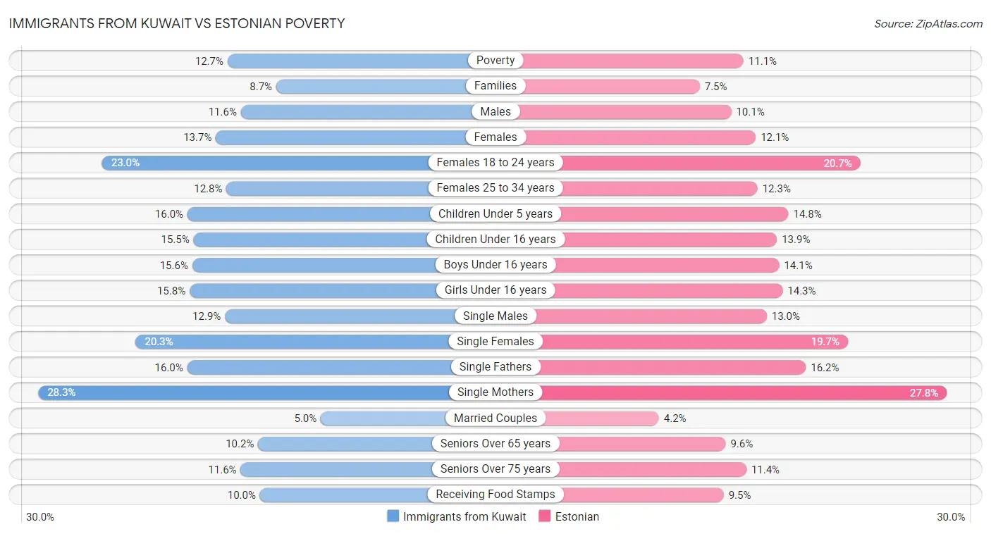 Immigrants from Kuwait vs Estonian Poverty