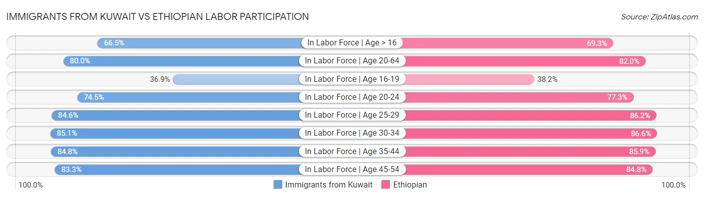 Immigrants from Kuwait vs Ethiopian Labor Participation